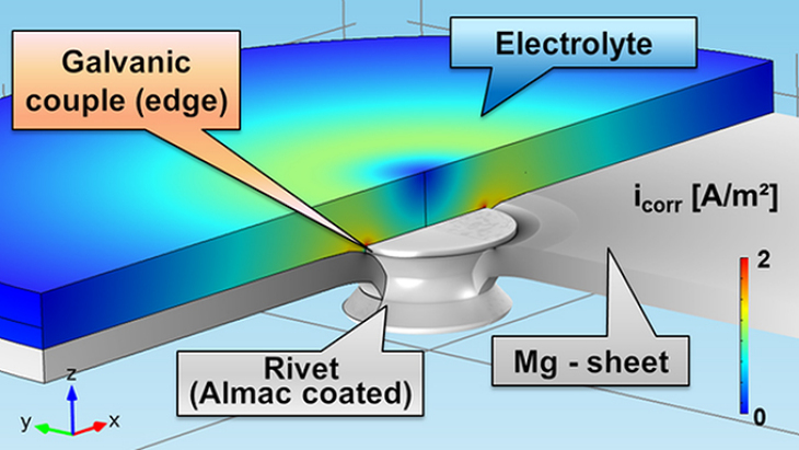 Simulierte Stromverteilung um eine durch Elektrolyt benetzte Mg-Al-Mischverbindung (Al-Niet in einem Mg-Blech). Foto: HZG Banner Korrosion
