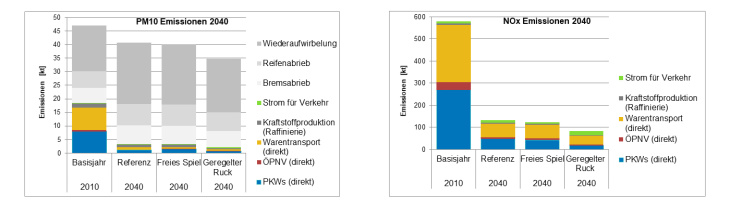 Entwicklung der Stickoxid- (NOx) und Feinstaub- (PM10) Emissionen zwischen 2010 (Basisjahr) und den drei Szenarien Referenz, Freies Spiel und Geregelter Ruck für 2040. Transportstrom bezieht sich auf Emissionen aus Kraftwerken, die Strom für den Transport liefern. Verkehrsraffinerie bezieht sich auf Emissionen aus dem Rohölraffinationsprozess für Verkehrskraftstoffe. Verifiziert wurde die neue Modellkette, indem die Wissenschaftler die Simulationen auf das Jahr 2010 angewendet haben und zeigen konnten, dass die berechneten Werte und Entwicklungen mit weiteren Berechnungen übereinstimmen. Grafik: HZG/Volker Matthias Grafik