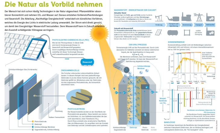 Infografik Wasserstofferzeugung